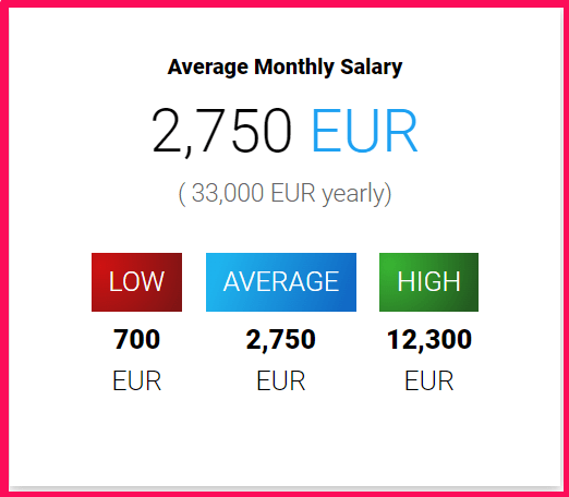 Average Monthly Salary Portugal