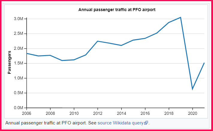 Paphos international airport Statistics
