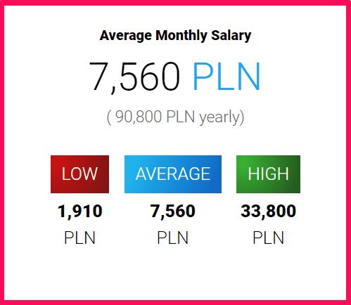Average monthly salary in Poland
