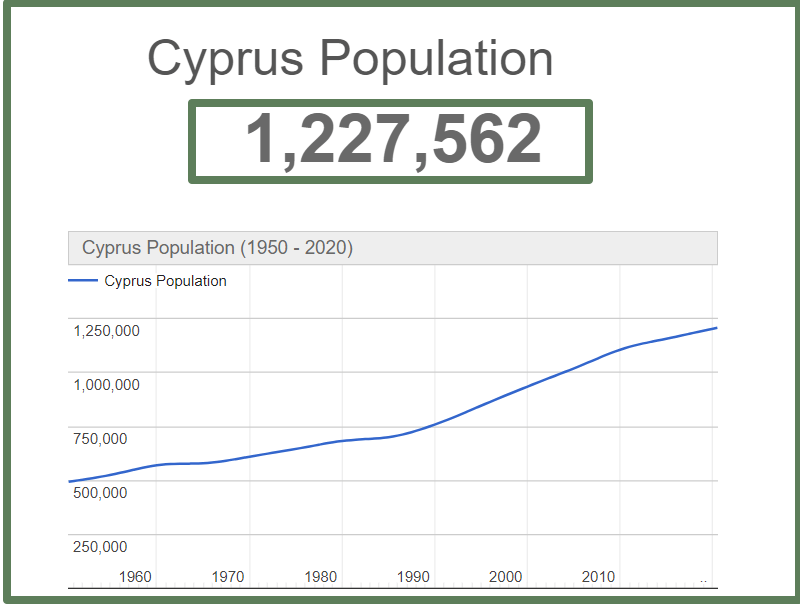 Population of Cyprus as of October 08 2022