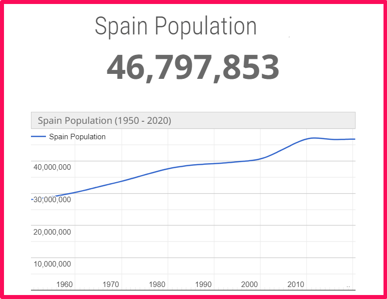 Population of Spain compared to Portugal