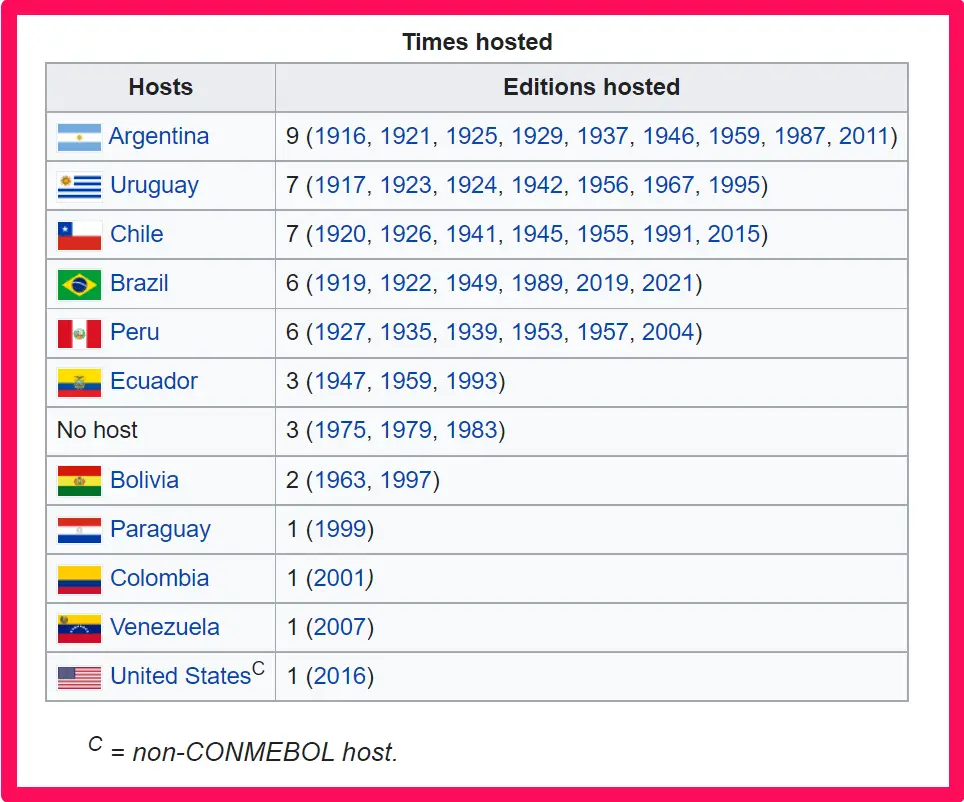 countries that hosted Copa America